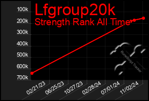 Total Graph of Lfgroup20k