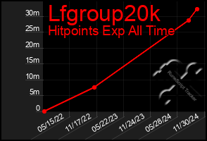 Total Graph of Lfgroup20k