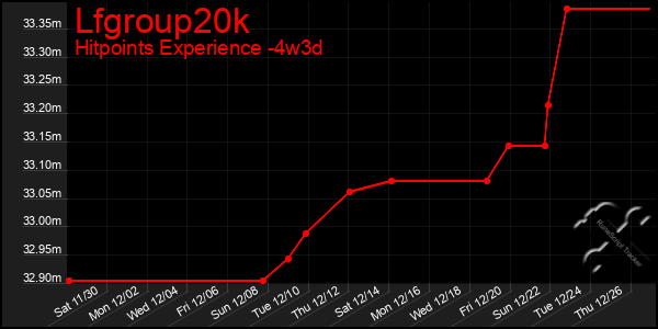 Last 31 Days Graph of Lfgroup20k