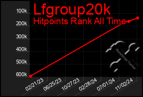 Total Graph of Lfgroup20k