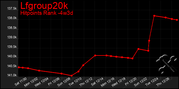 Last 31 Days Graph of Lfgroup20k