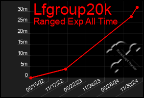 Total Graph of Lfgroup20k