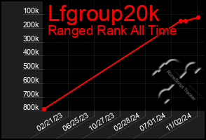 Total Graph of Lfgroup20k