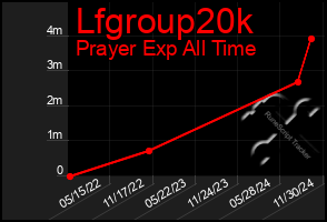 Total Graph of Lfgroup20k