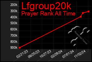 Total Graph of Lfgroup20k