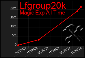 Total Graph of Lfgroup20k