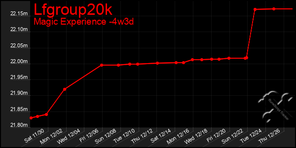 Last 31 Days Graph of Lfgroup20k