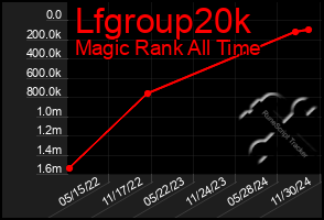 Total Graph of Lfgroup20k