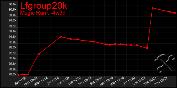 Last 31 Days Graph of Lfgroup20k