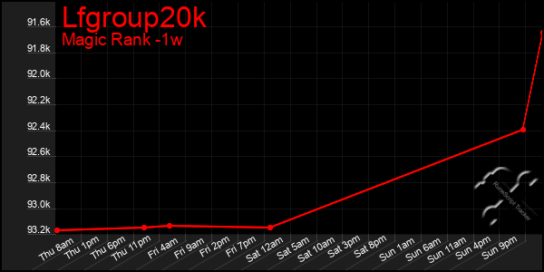 Last 7 Days Graph of Lfgroup20k