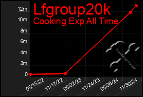 Total Graph of Lfgroup20k