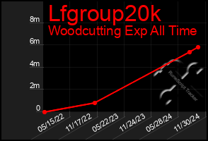 Total Graph of Lfgroup20k