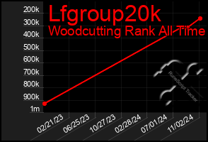 Total Graph of Lfgroup20k