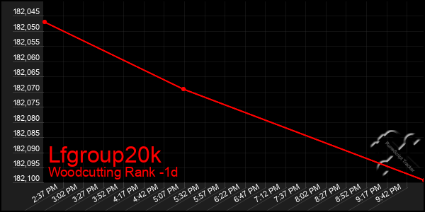 Last 24 Hours Graph of Lfgroup20k