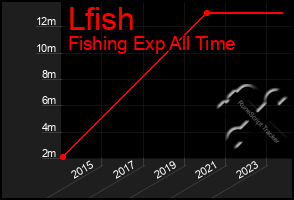 Total Graph of Lfish