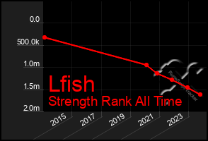 Total Graph of Lfish