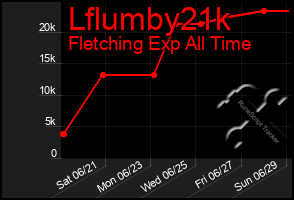 Total Graph of Lflumby21k