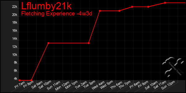 Last 31 Days Graph of Lflumby21k