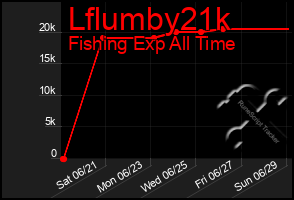 Total Graph of Lflumby21k
