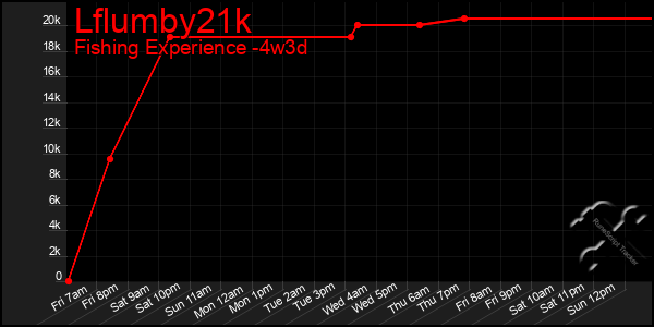 Last 31 Days Graph of Lflumby21k