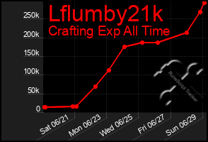 Total Graph of Lflumby21k