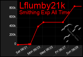 Total Graph of Lflumby21k