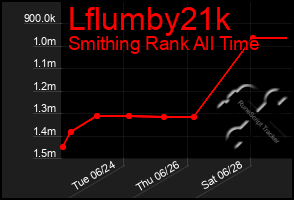 Total Graph of Lflumby21k