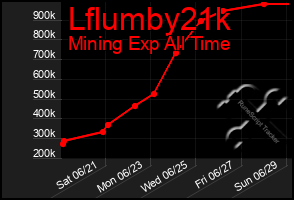 Total Graph of Lflumby21k