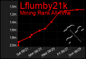 Total Graph of Lflumby21k