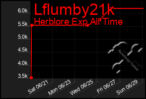 Total Graph of Lflumby21k
