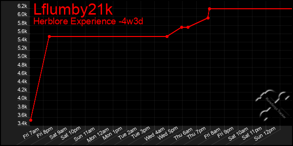 Last 31 Days Graph of Lflumby21k