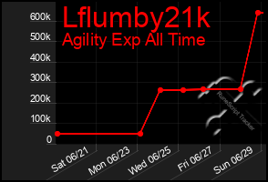 Total Graph of Lflumby21k