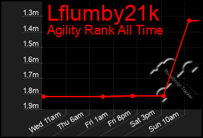 Total Graph of Lflumby21k