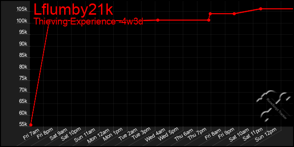 Last 31 Days Graph of Lflumby21k
