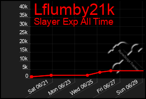 Total Graph of Lflumby21k