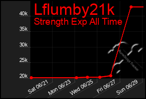 Total Graph of Lflumby21k