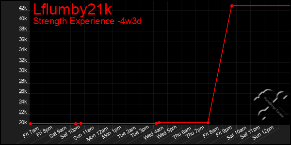 Last 31 Days Graph of Lflumby21k
