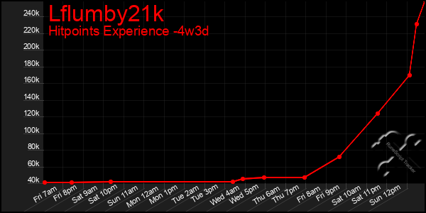 Last 31 Days Graph of Lflumby21k