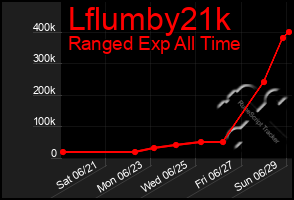Total Graph of Lflumby21k