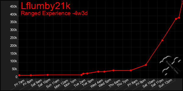 Last 31 Days Graph of Lflumby21k