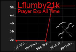 Total Graph of Lflumby21k