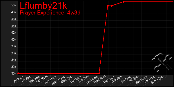Last 31 Days Graph of Lflumby21k