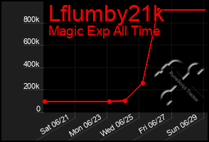 Total Graph of Lflumby21k