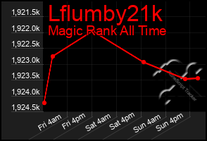 Total Graph of Lflumby21k
