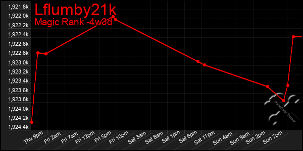 Last 31 Days Graph of Lflumby21k