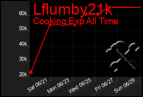 Total Graph of Lflumby21k