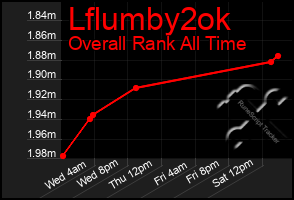 Total Graph of Lflumby2ok