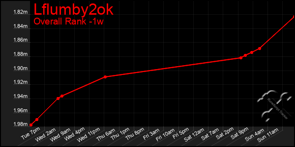 1 Week Graph of Lflumby2ok