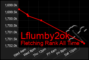 Total Graph of Lflumby2ok