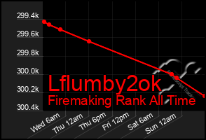 Total Graph of Lflumby2ok